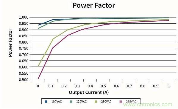 作為兩級LED驅(qū)動器前端的反激式變換器,該如何設(shè)計？
