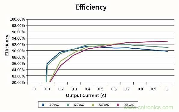 作為兩級LED驅(qū)動器前端的反激式變換器,該如何設(shè)計？
