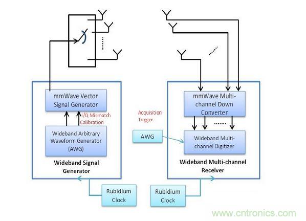 此量測系統(tǒng)包括用于精確Tx與Rx同步化的銣頻率，以及可將訊號產生與數(shù)據(jù)擷取維持一致的擷取觸發(fā)器