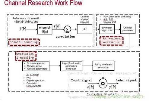 無線傳輸信道的模型是由信道探測、信道參數(shù)估算以及統(tǒng)計資料所組成