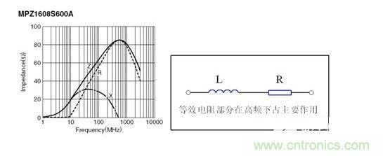 反映磁珠電阻、感抗和總感抗的阻抗曲線及等效電路拓撲。