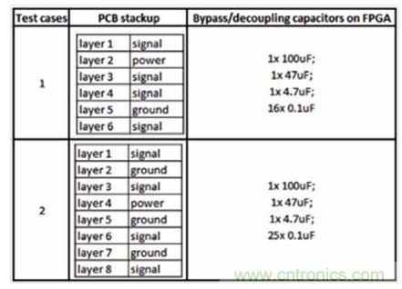 研究PCB去耦合對SSN和EMC影響的測試案例。