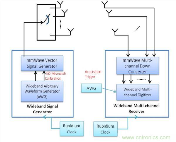 此量測(cè)系統(tǒng)包括用于精確Tx與Rx同步化的銣頻率，以及可將信號(hào)產(chǎn)生與數(shù)據(jù)擷取維持一致的擷取觸發(fā)器