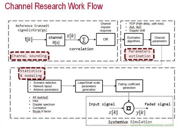 無(wú)線傳輸信道的模型是由信道探測(cè)、信道參數(shù)估算以及統(tǒng)計(jì)資料所組成