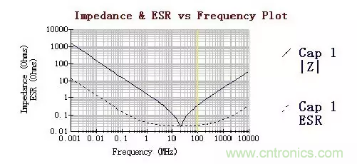 從儲能、阻抗兩種不同視角解析電容去耦原理