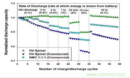 噱頭還是黑科技？2016十大電池前瞻技術(shù)盤點(diǎn)