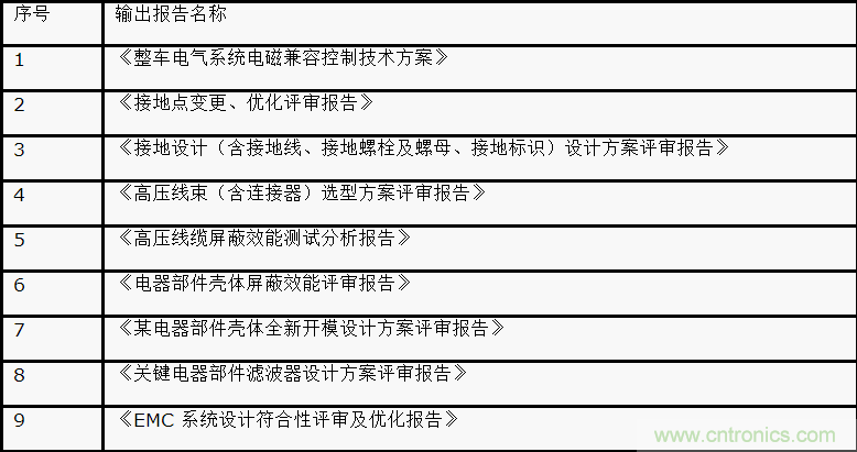 如何設(shè)計電動汽車的系統(tǒng)級EMC？