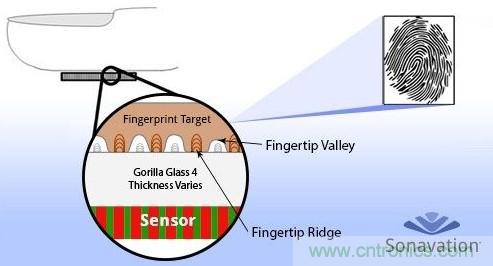 隱藏式指紋識別技術(shù)面臨哪些問題？