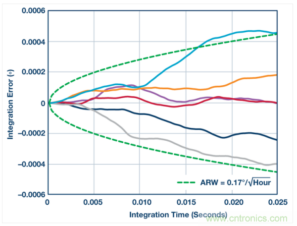 角向隨機游動 (ADIS16460)。