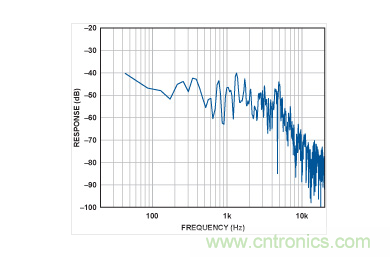 Y軸上的頻譜。