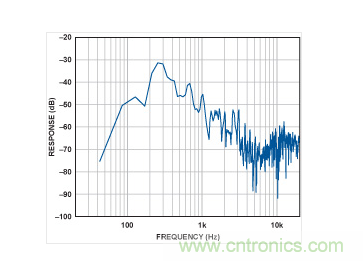 MEMS麥克風(fēng)的頻譜。