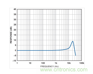 ADXL001的頻率響應(yīng)曲線。