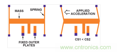 MEMS加速度計結(jié)構(gòu)。