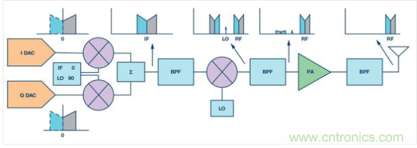 使用高速數(shù)據(jù)轉(zhuǎn)換器的經(jīng)典超外差發(fā)送器圖例。
