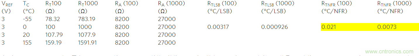 高精度溫度測量帶動鉑電阻溫度檢測器和&Sigma;-&Delta; ADC應(yīng)用