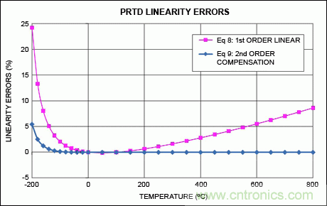 高精度溫度測量帶動鉑電阻溫度檢測器和&Sigma;-&Delta; ADC應(yīng)用