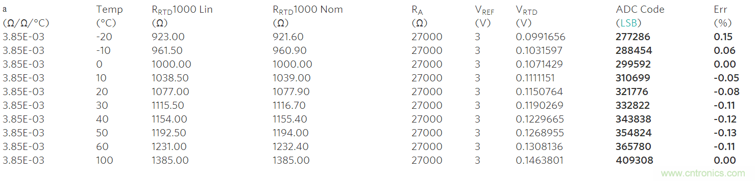 高精度溫度測量帶動鉑電阻溫度檢測器和&Sigma;-&Delta; ADC應(yīng)用
