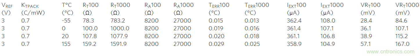 高精度溫度測量帶動鉑電阻溫度檢測器和&Sigma;-&Delta; ADC應(yīng)用