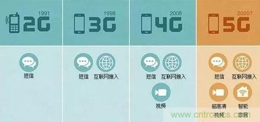 一、5G的發(fā)展歷程關鍵點