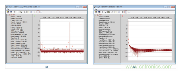  AD9684 ADC采樣的正常和異常FFT結果，采樣條件：500 MSPS，170.3 MHz，AIN = &ndash;1 dBFS。