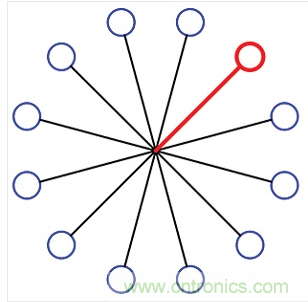 12端口的集中扇出配置。所有的端口在星狀配置下透過一個阻性功率分波/混波器進行連接。圖中總共有12個可編程的衰減器