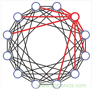 一種12埠的有限扇出設計。每個埠只連接到8個最近的相鄰埠(4個上方的相鄰埠和4個下方的相鄰埠)。這種設計需要48個可編程衰減器
