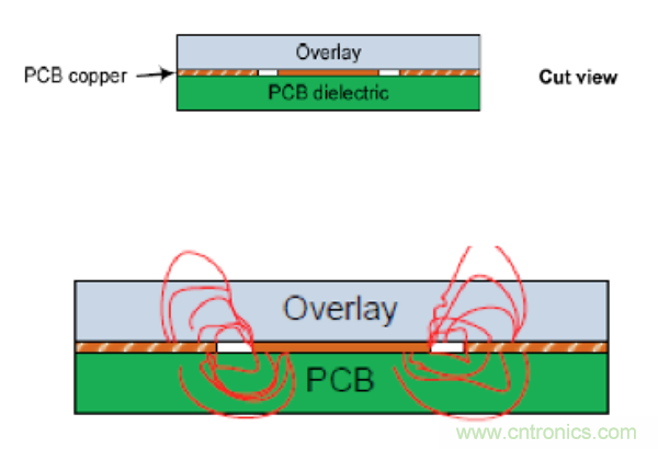 電容傳感技術(shù)應(yīng)用于消費電子設(shè)計時，有技巧可循