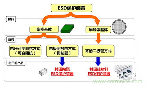 ESD（靜電放電&middot;浪涌）保護裝置&middot;對策元件的種類