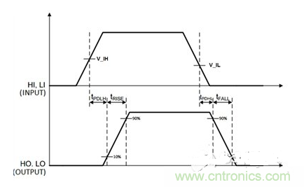 時間示意圖，t_PDLH是導通傳播延遲