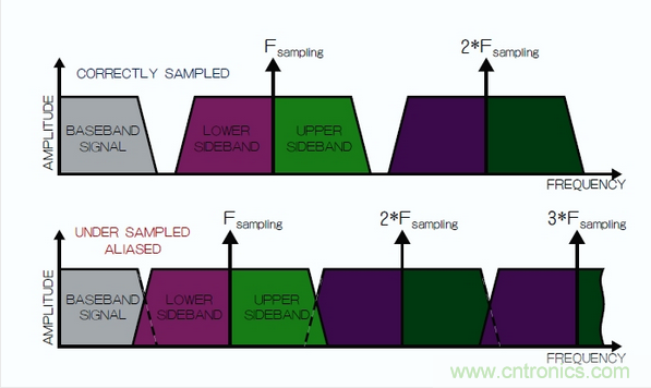 在頻域中觀察到的采樣過程，同時(shí)展示了正確的采樣和混疊的采樣。
