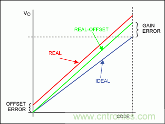 在數(shù)據(jù)轉(zhuǎn)換系統(tǒng)中用什么方法校準(zhǔn)增益誤差？