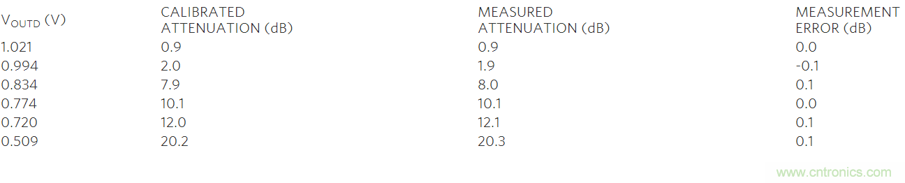 如何利用MAX2016測量RF增益？