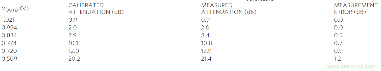 如何利用MAX2016測量RF增益？