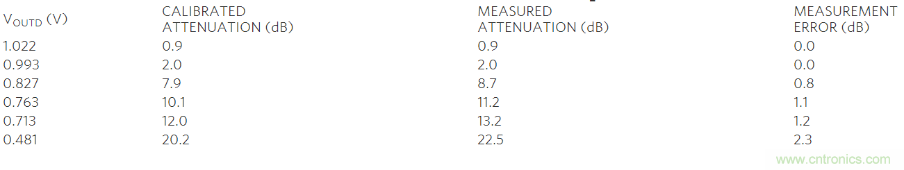 如何利用MAX2016測量RF增益？