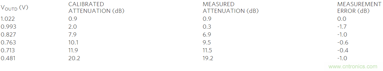 如何利用MAX2016測量RF增益？