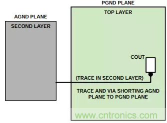 消除PCB布局帶來的噪聲問題，這些要點得注意