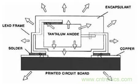 深入理解電容，波紋和自發(fā)熱
