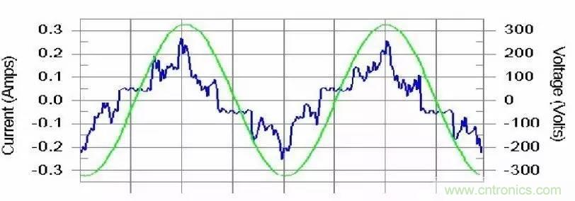LED驅動電源總諧波失真(THD)分析及對策
