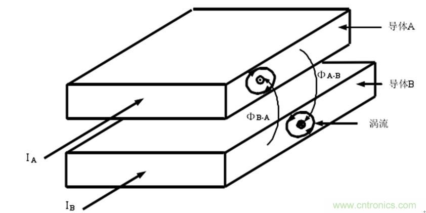 一次弄懂：集膚效應(yīng)、鄰近效應(yīng)、邊緣效應(yīng)、渦流損耗