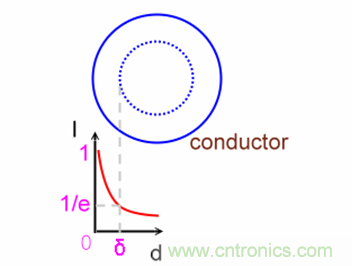 一次弄懂：集膚效應(yīng)、鄰近效應(yīng)、邊緣效應(yīng)、渦流損耗