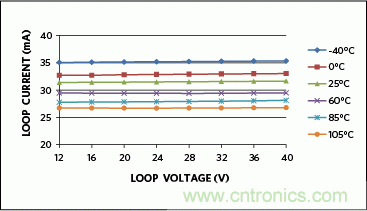 滿足工業(yè)需求的高性能、高精度、4&ndash;20mA電流環(huán)變送器