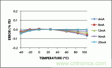 滿足工業(yè)需求的高性能、高精度、4&ndash;20mA電流環(huán)變送器