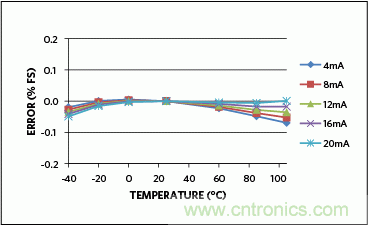 滿足工業(yè)需求的高性能、高精度、4&ndash;20mA電流環(huán)變送器