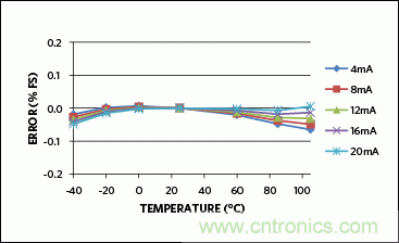 滿足工業(yè)需求的高性能、高精度、4&ndash;20mA電流環(huán)變送器