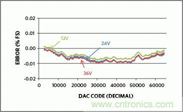 滿足工業(yè)需求的高性能、高精度、4&ndash;20mA電流環(huán)變送器