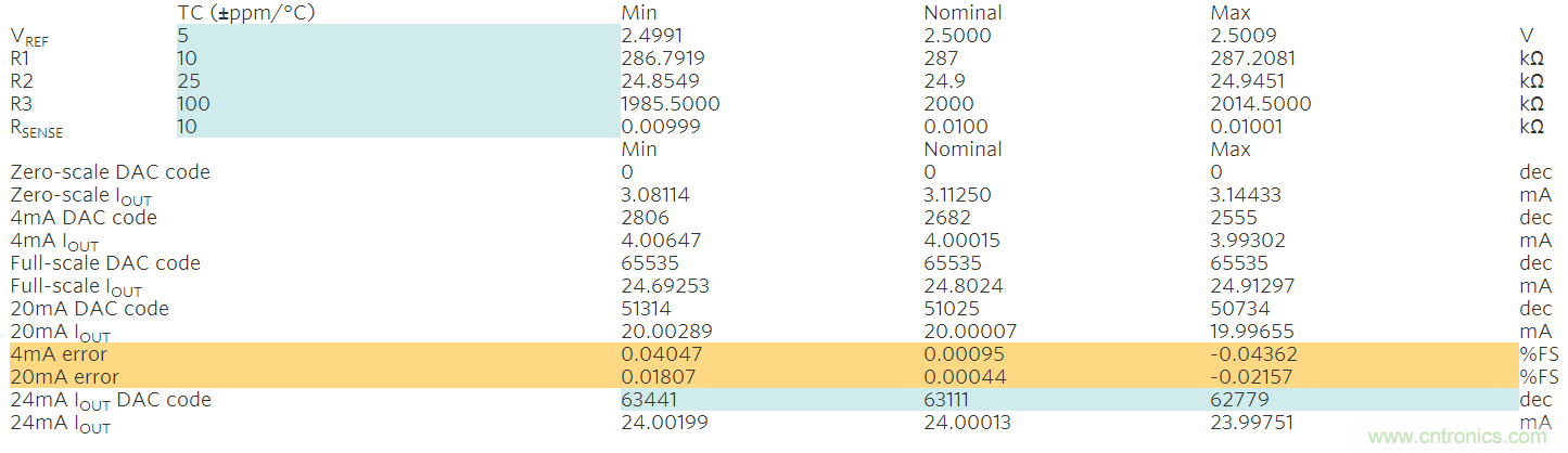 滿足工業(yè)需求的高性能、高精度、4&ndash;20mA電流環(huán)變送器
