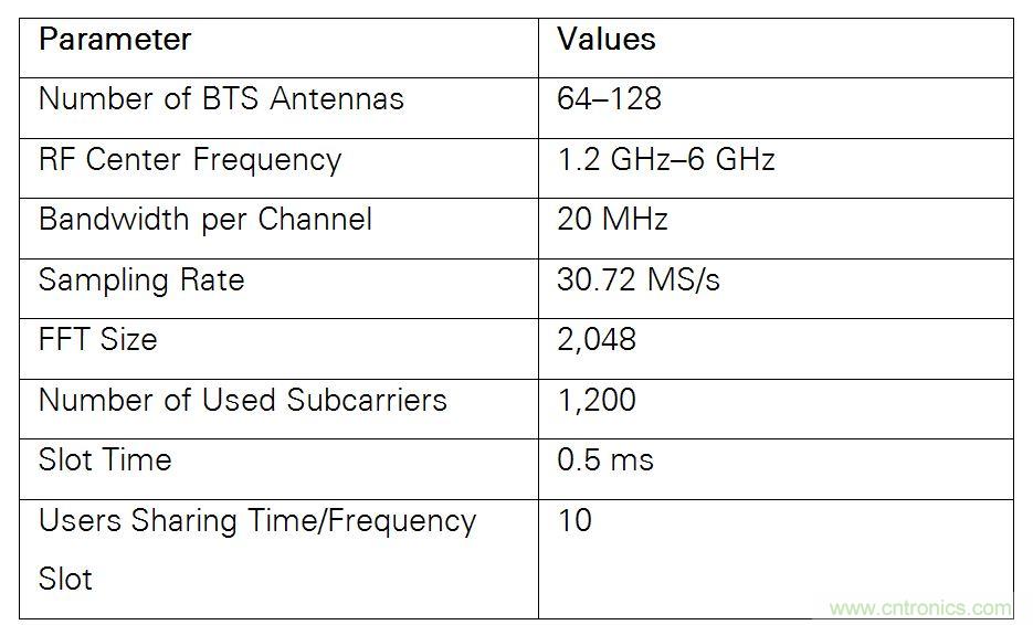 5G大規(guī)模多入多出(MIMO)測試臺:從理論到現(xiàn)實