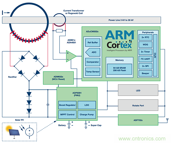 下一代線路傳感器： 采集電能、互聯(lián)、減少維護(hù)工作量