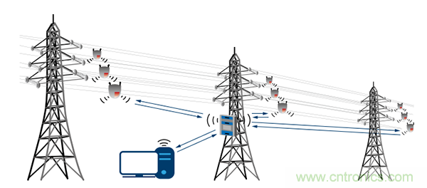 下一代線路傳感器： 采集電能、互聯(lián)、減少維護(hù)工作量
