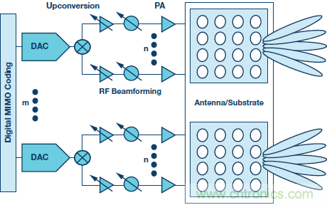 5G&mdash;微波技術(shù)展望